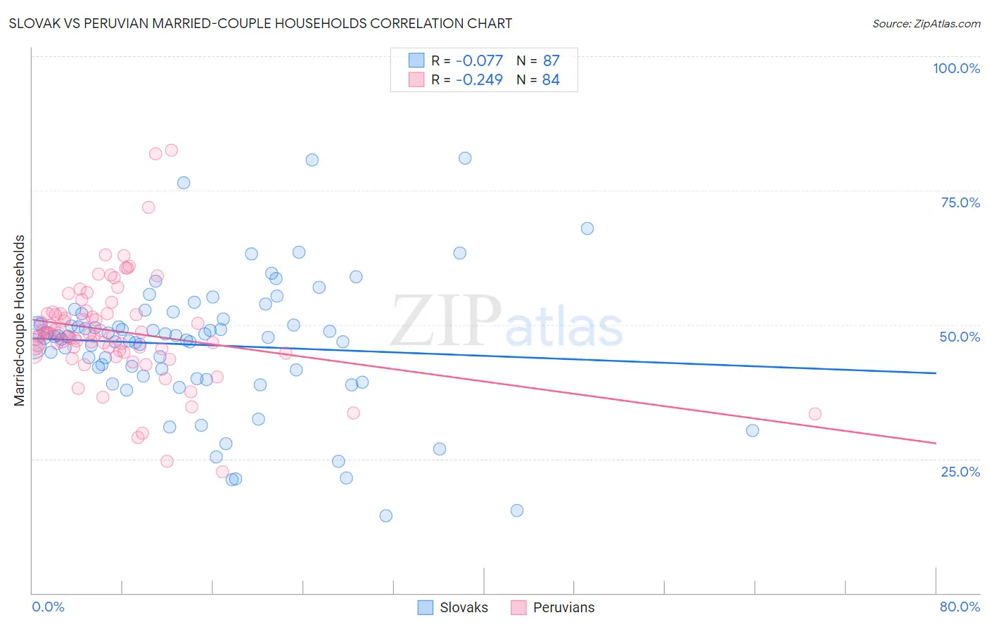 Slovak vs Peruvian Married-couple Households