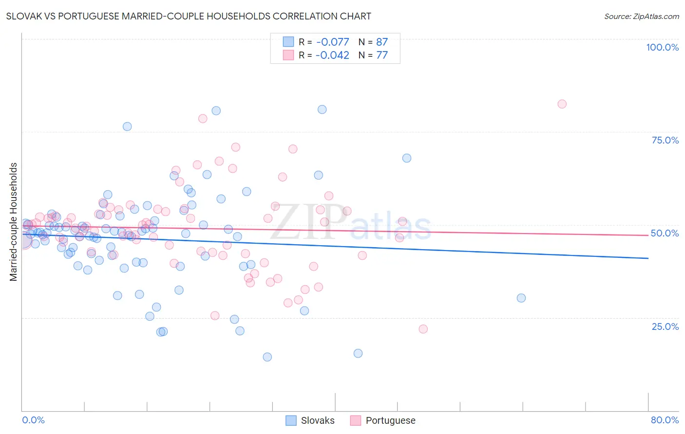 Slovak vs Portuguese Married-couple Households