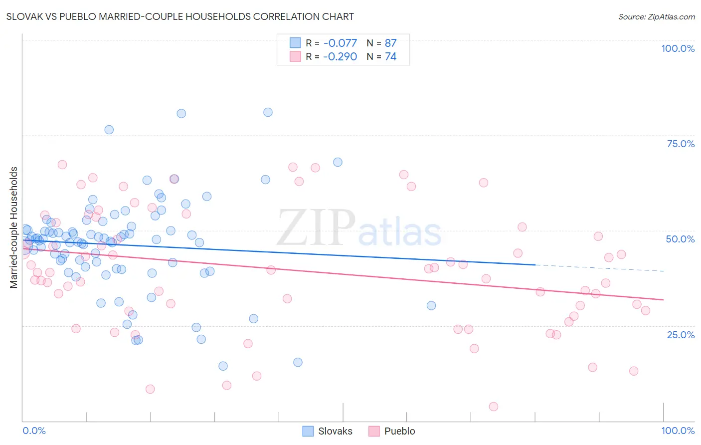 Slovak vs Pueblo Married-couple Households