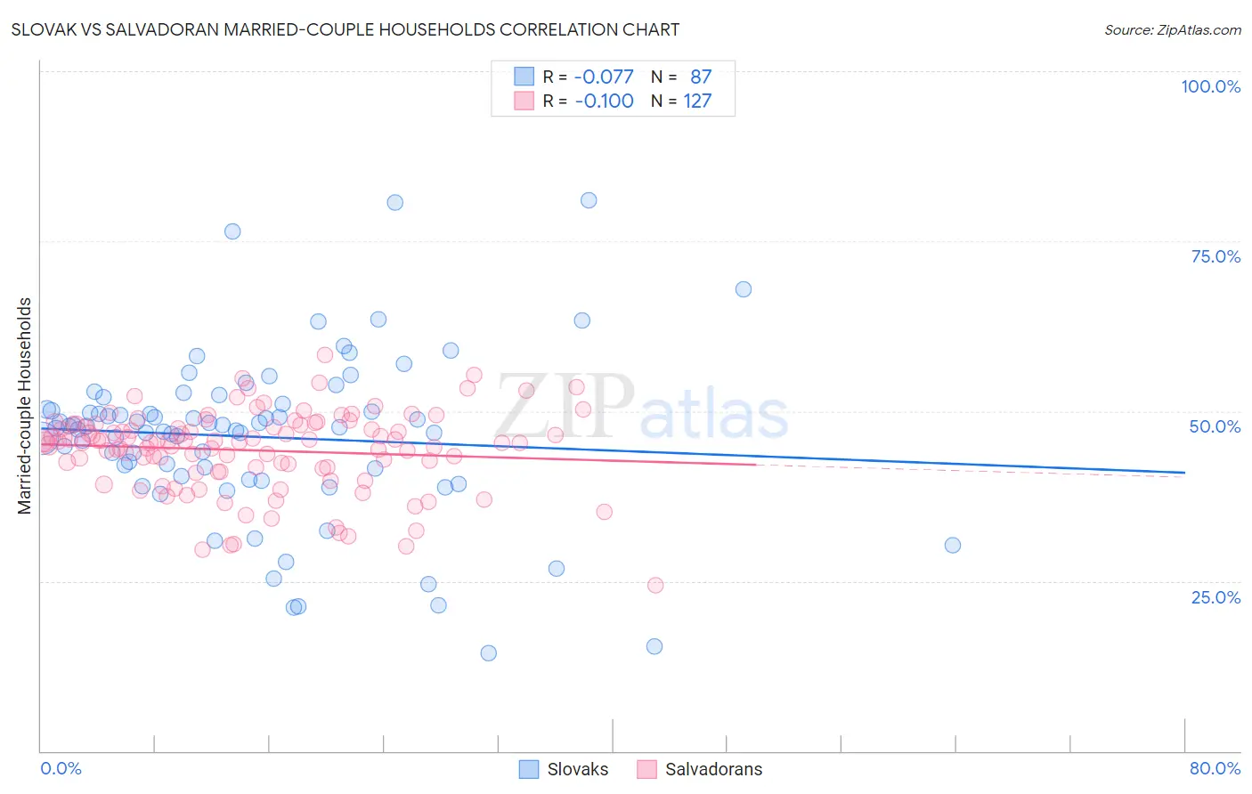 Slovak vs Salvadoran Married-couple Households