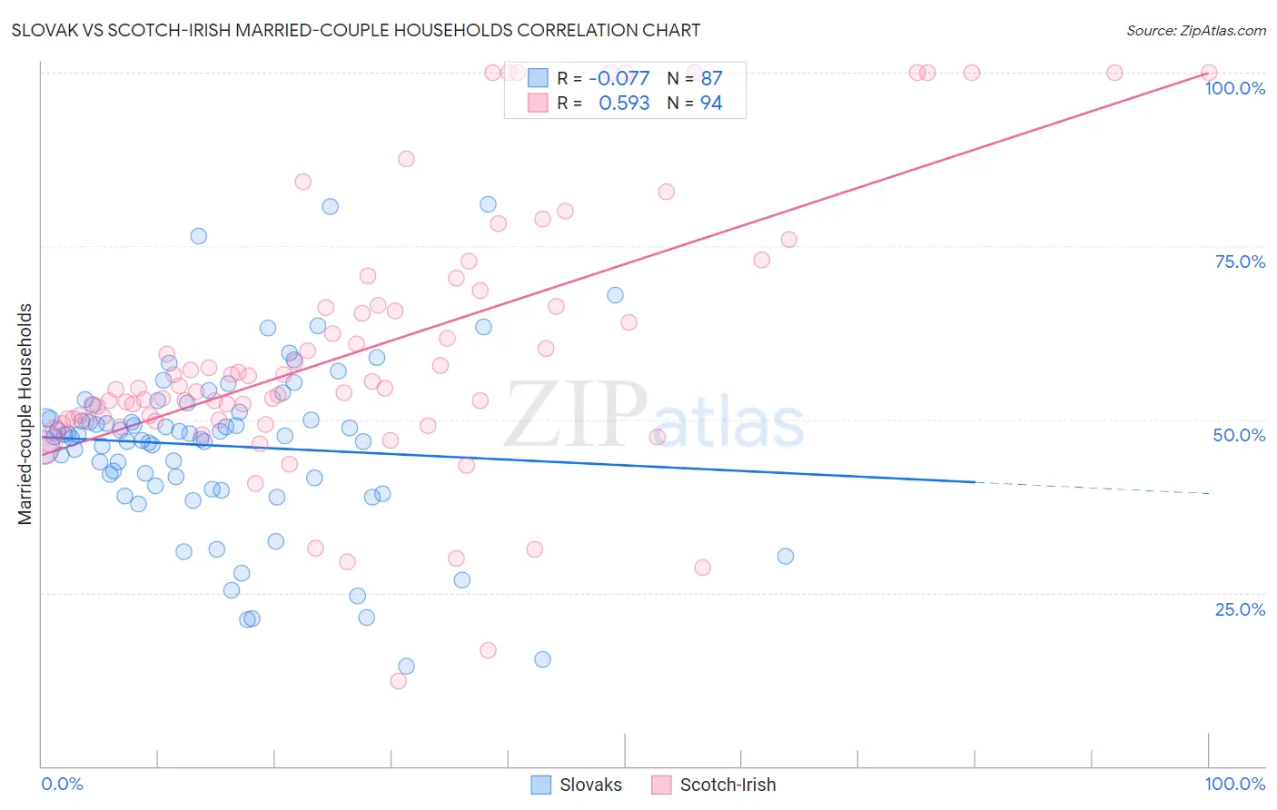 Slovak vs Scotch-Irish Married-couple Households