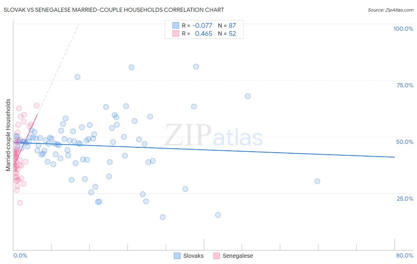 Slovak vs Senegalese Married-couple Households