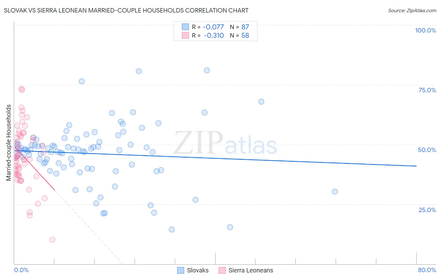 Slovak vs Sierra Leonean Married-couple Households