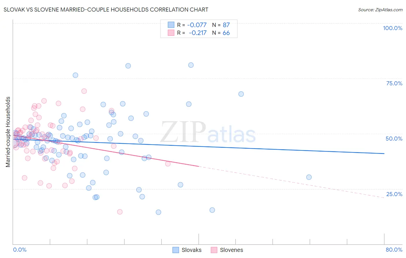 Slovak vs Slovene Married-couple Households