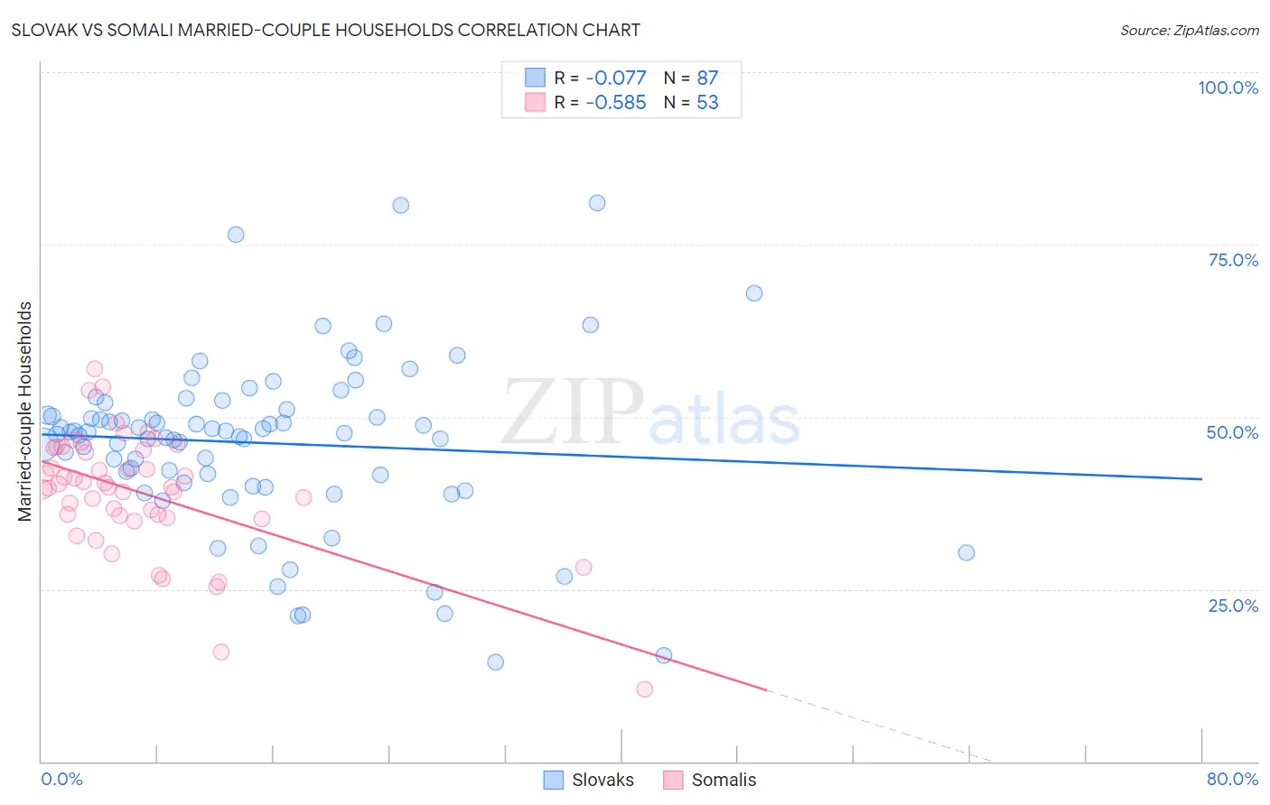 Slovak vs Somali Married-couple Households