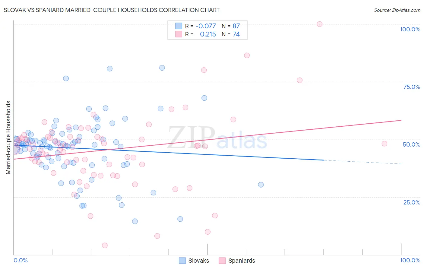 Slovak vs Spaniard Married-couple Households