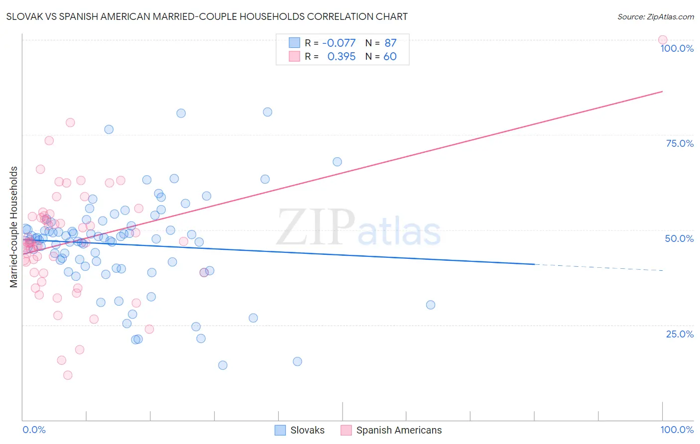 Slovak vs Spanish American Married-couple Households