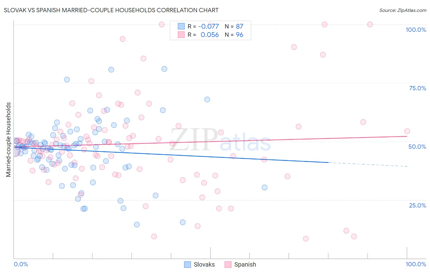 Slovak vs Spanish Married-couple Households