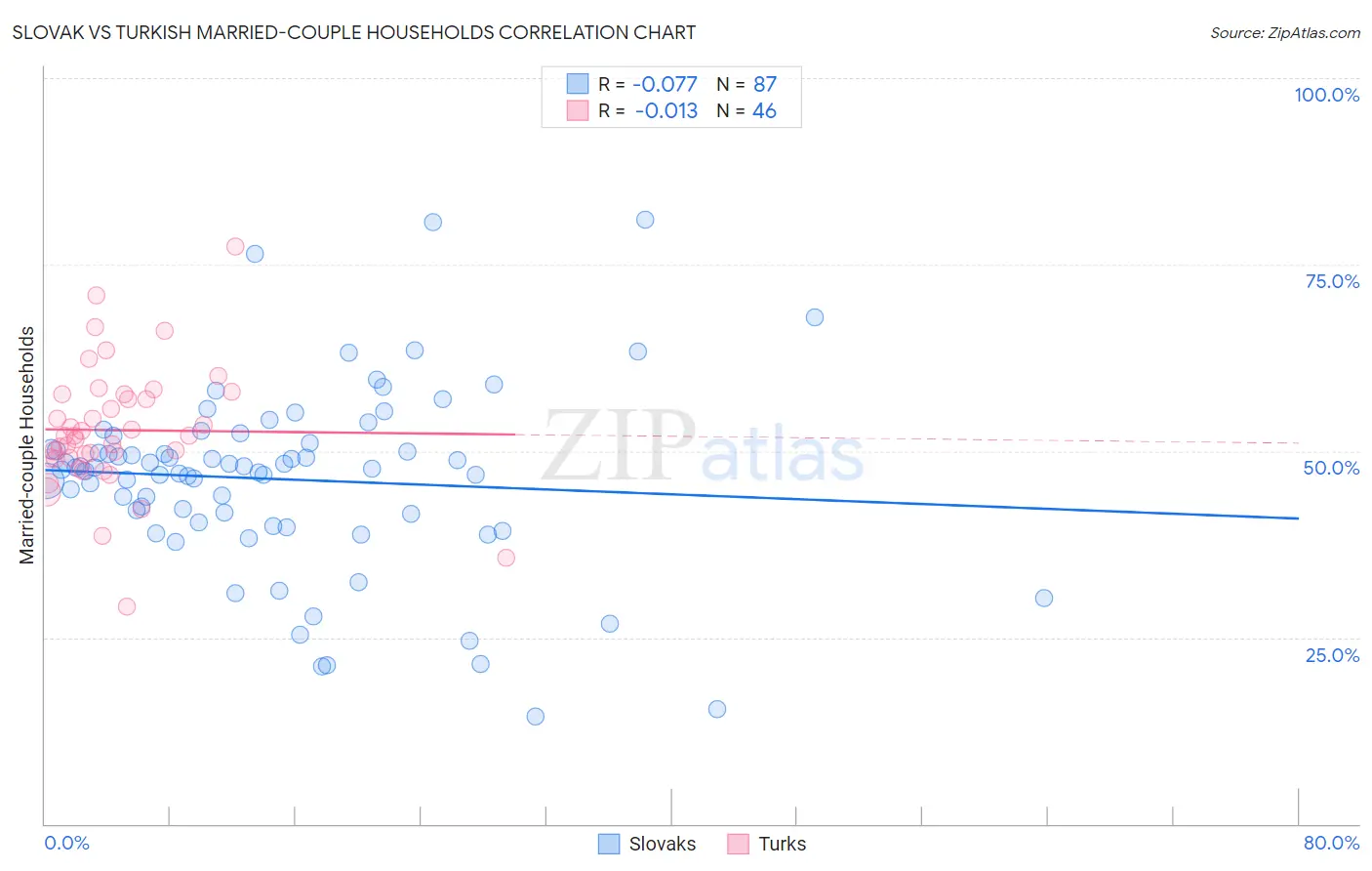 Slovak vs Turkish Married-couple Households