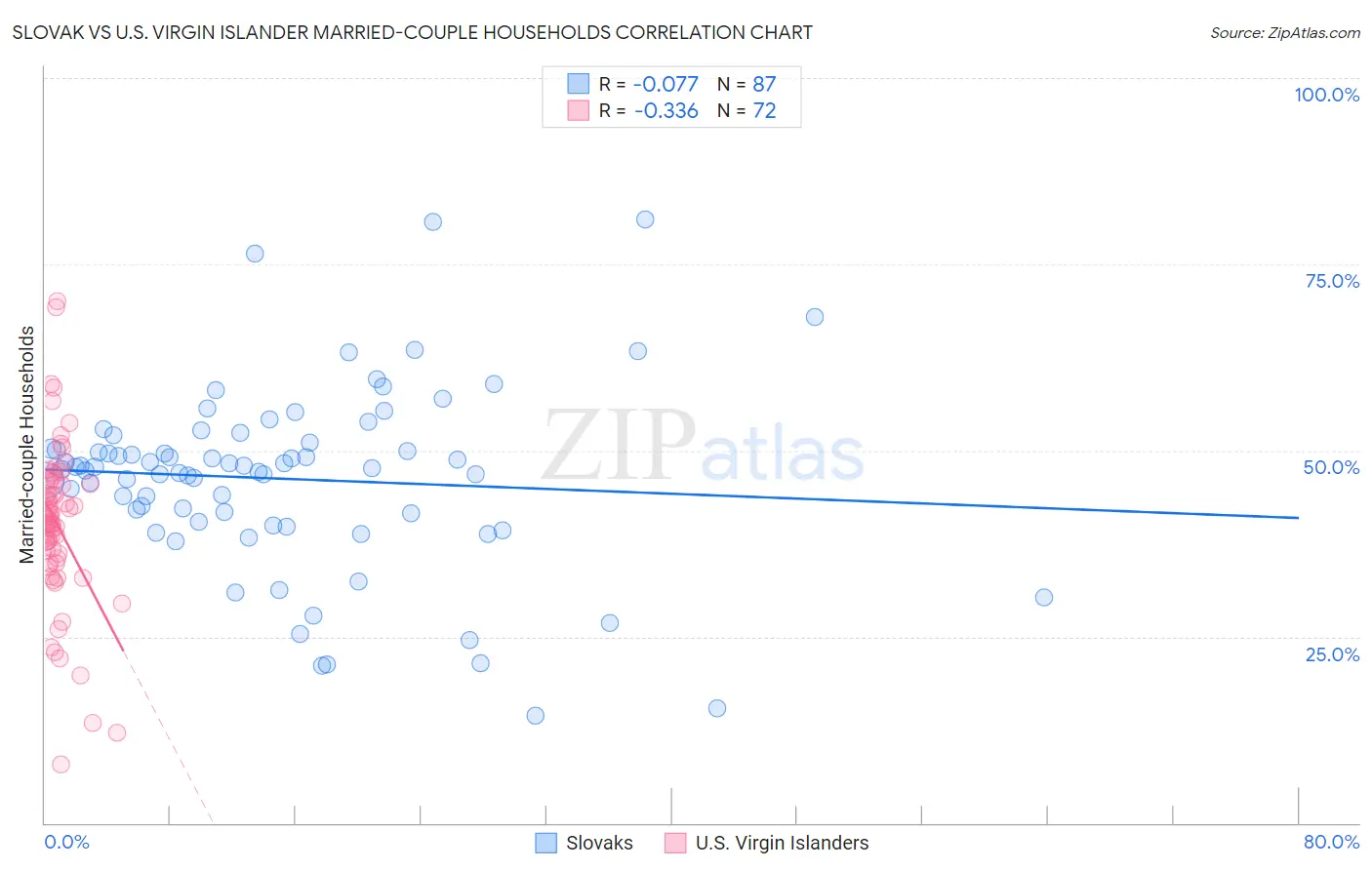 Slovak vs U.S. Virgin Islander Married-couple Households