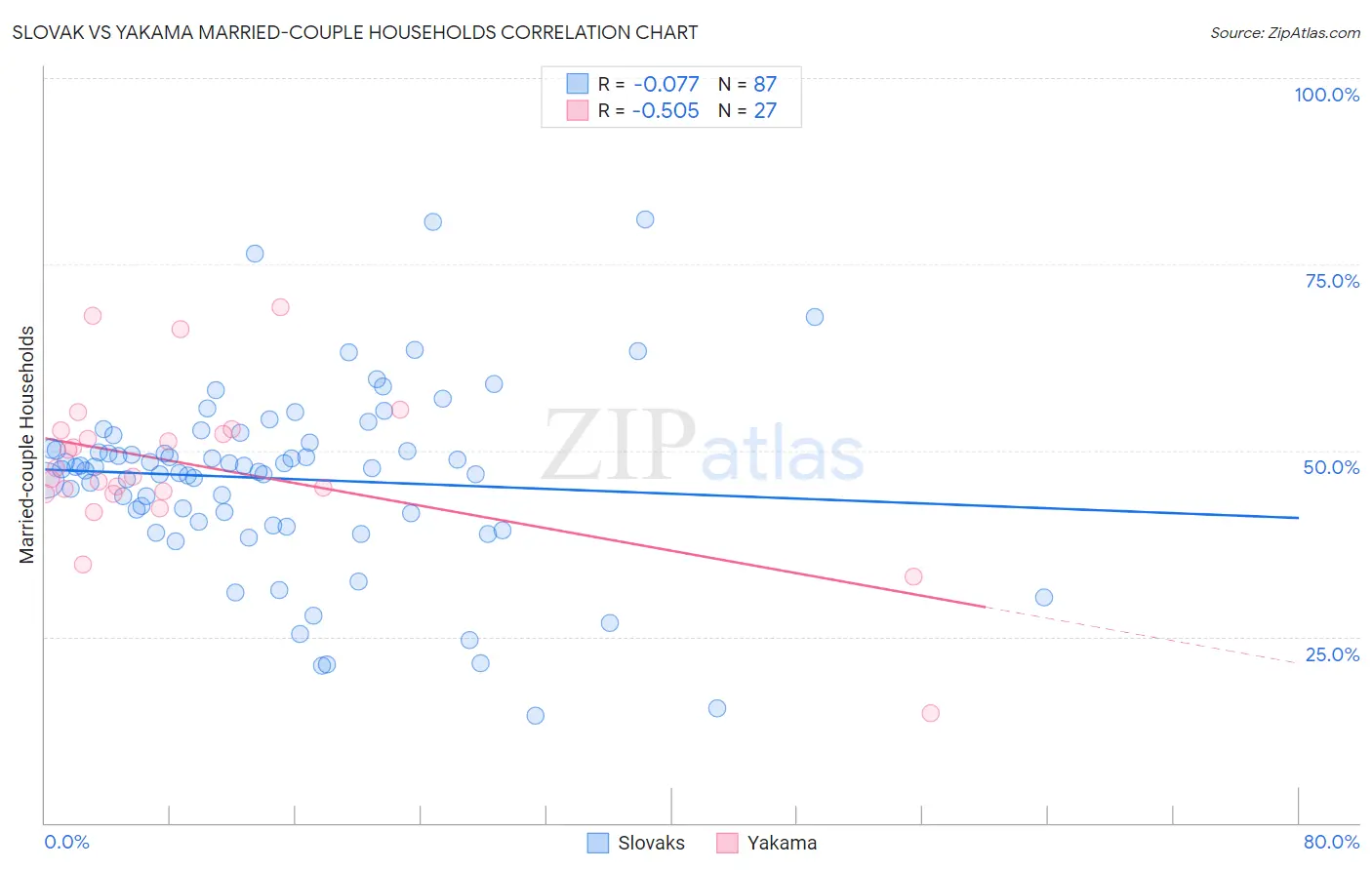 Slovak vs Yakama Married-couple Households