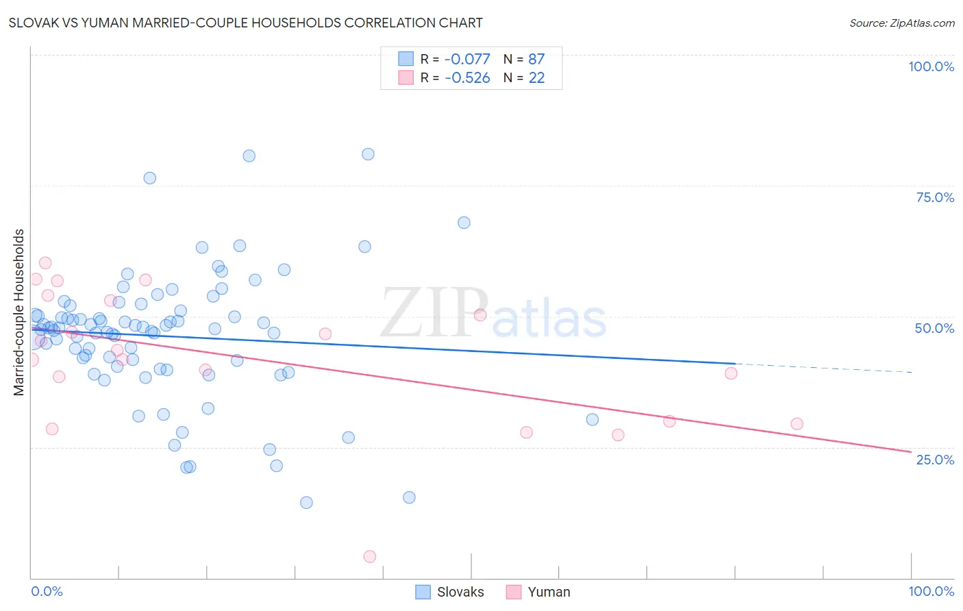Slovak vs Yuman Married-couple Households