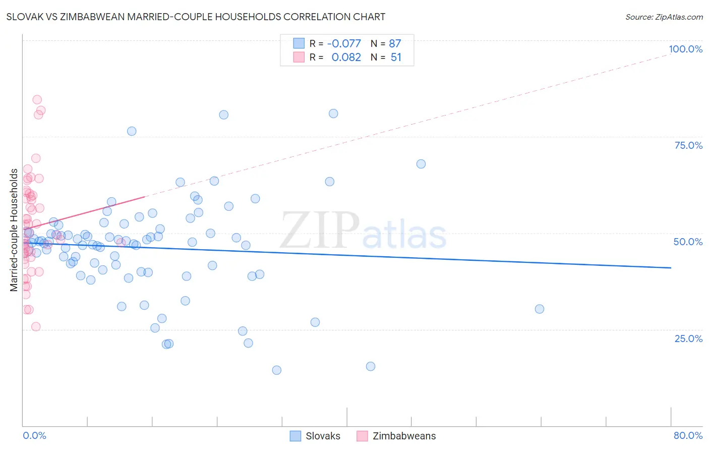 Slovak vs Zimbabwean Married-couple Households