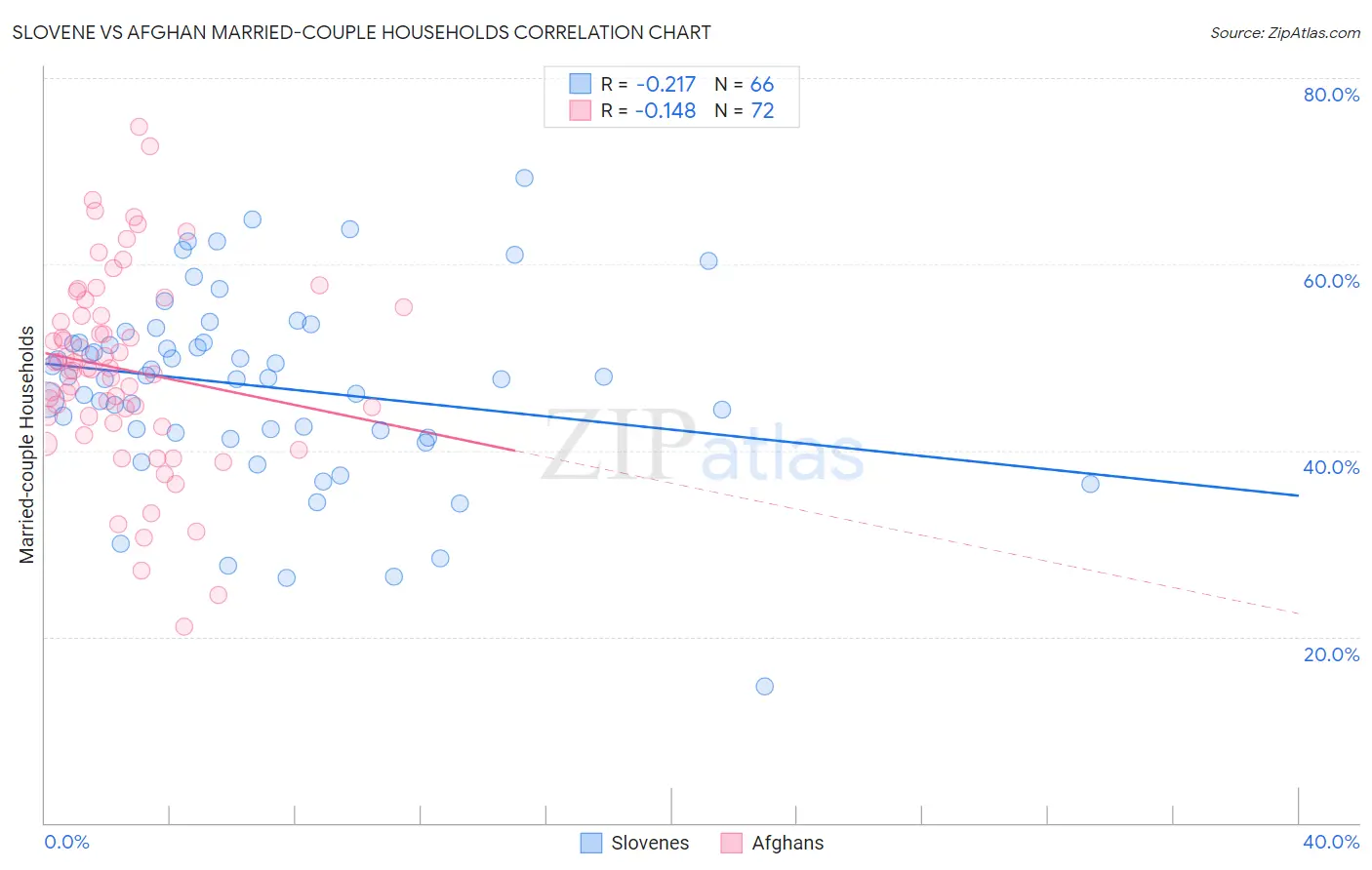 Slovene vs Afghan Married-couple Households