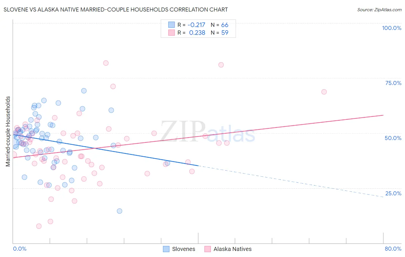 Slovene vs Alaska Native Married-couple Households