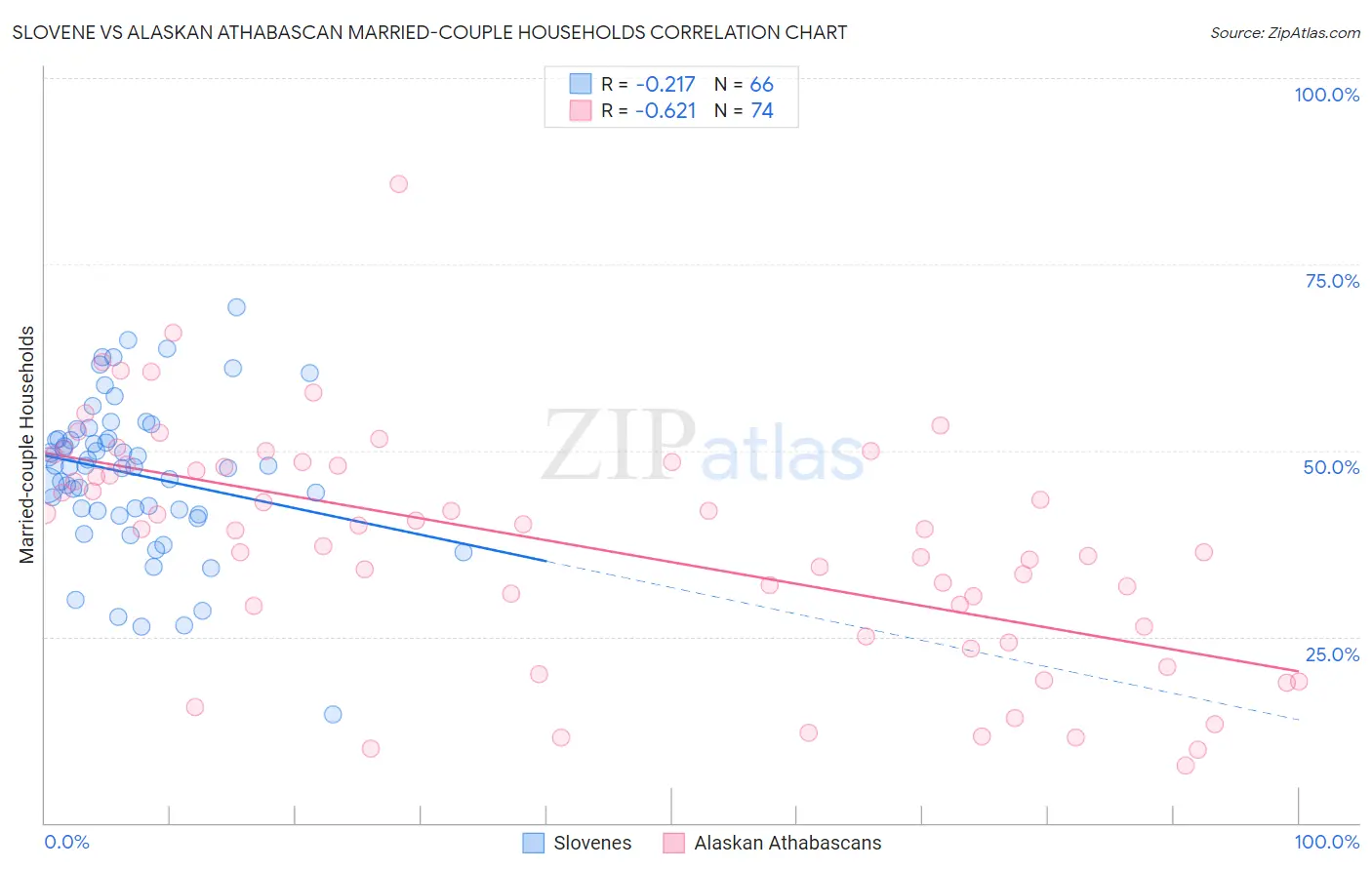 Slovene vs Alaskan Athabascan Married-couple Households