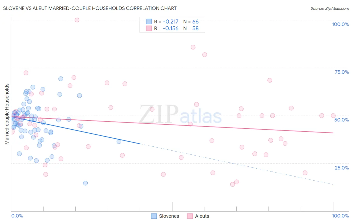 Slovene vs Aleut Married-couple Households