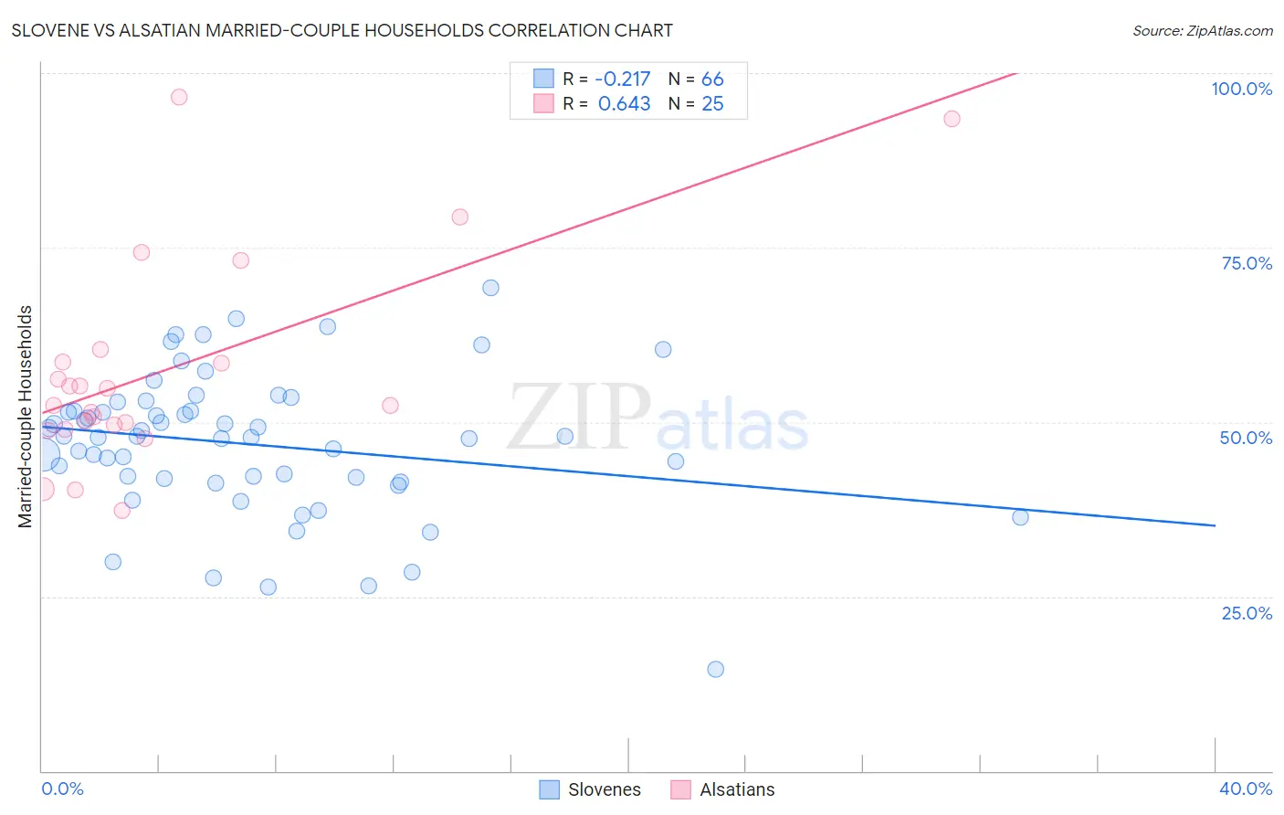 Slovene vs Alsatian Married-couple Households