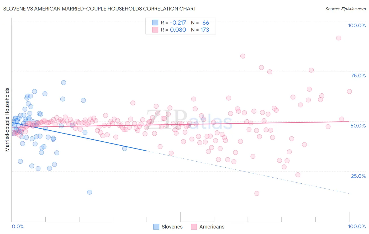 Slovene vs American Married-couple Households