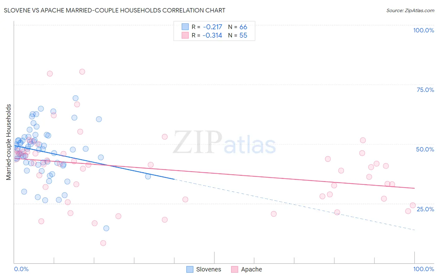 Slovene vs Apache Married-couple Households