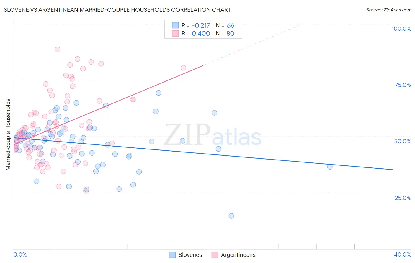 Slovene vs Argentinean Married-couple Households