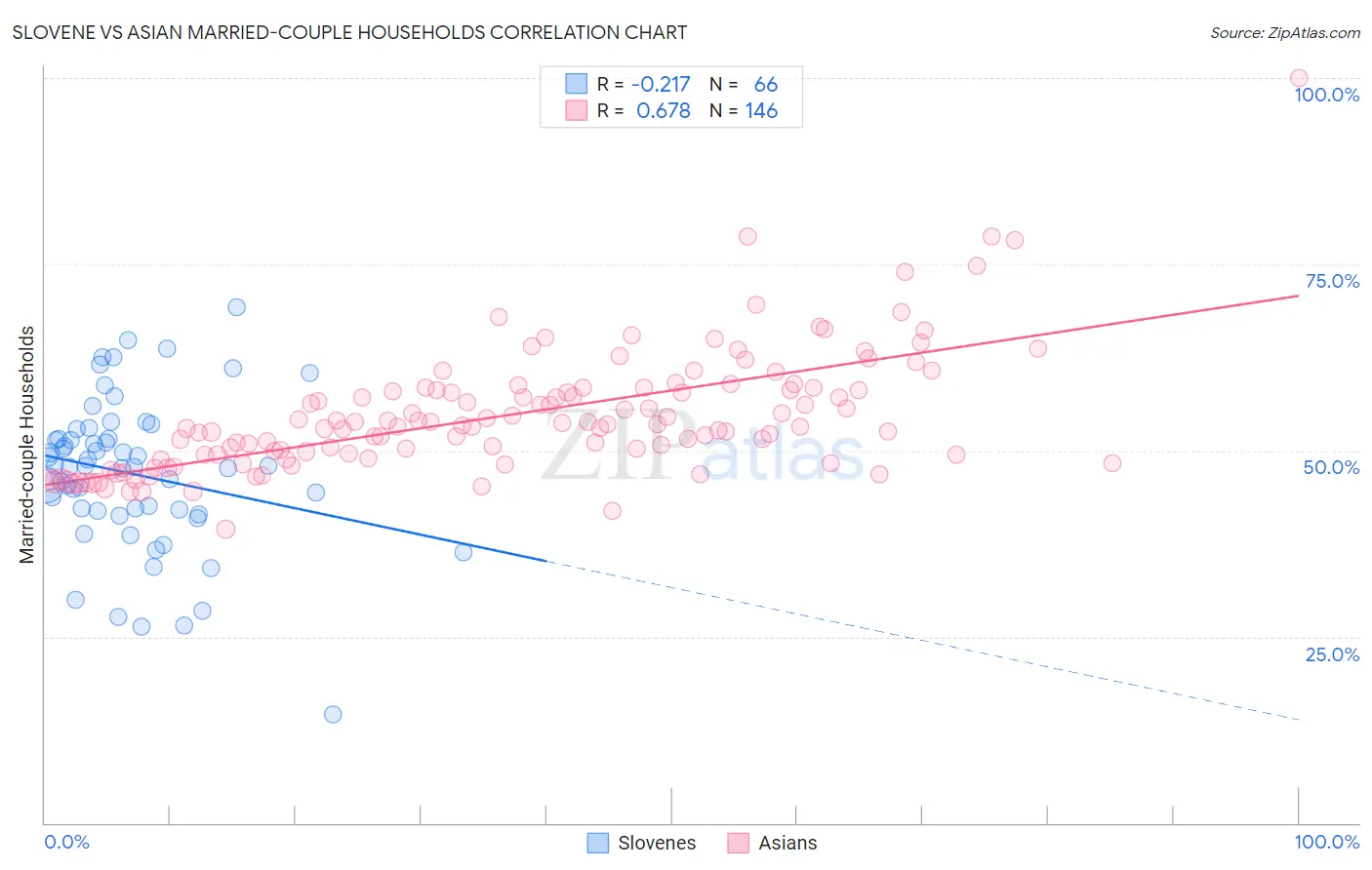 Slovene vs Asian Married-couple Households