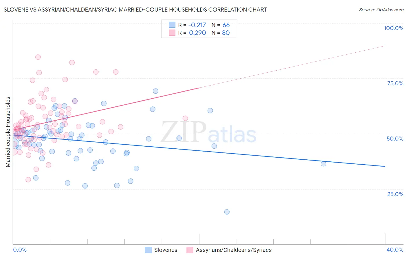 Slovene vs Assyrian/Chaldean/Syriac Married-couple Households