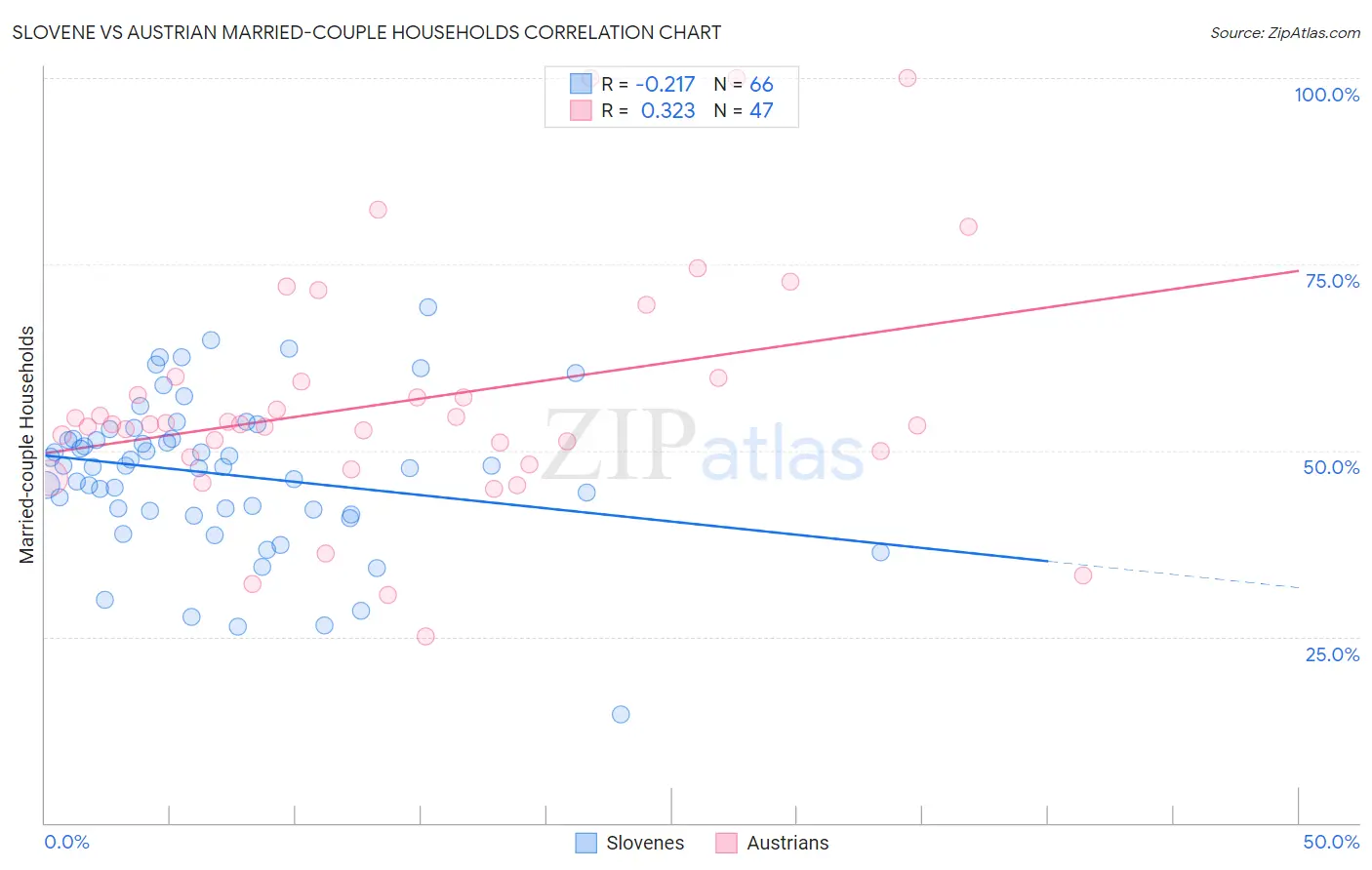 Slovene vs Austrian Married-couple Households