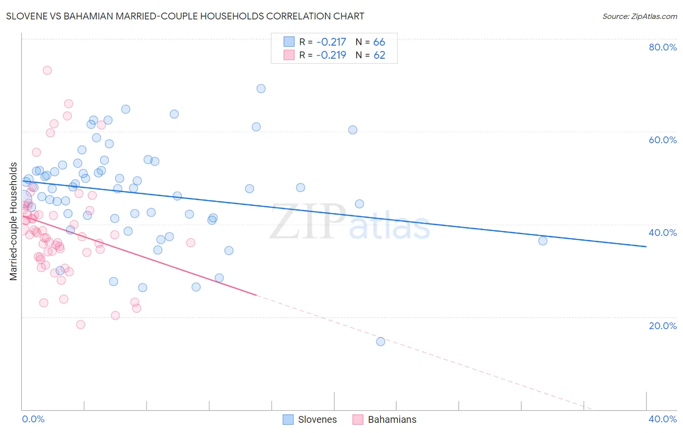 Slovene vs Bahamian Married-couple Households