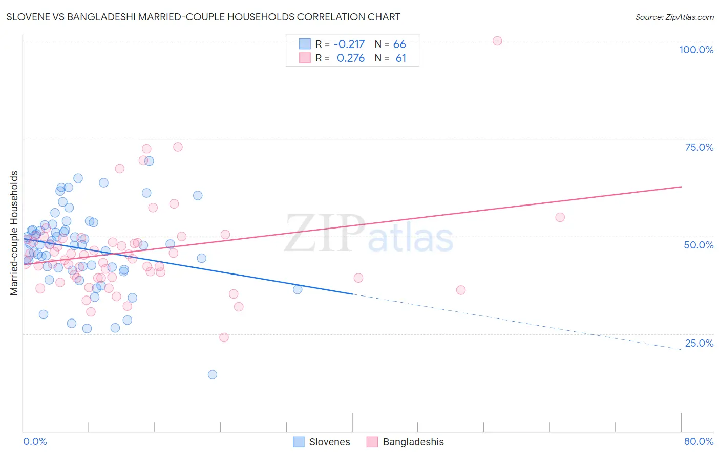 Slovene vs Bangladeshi Married-couple Households