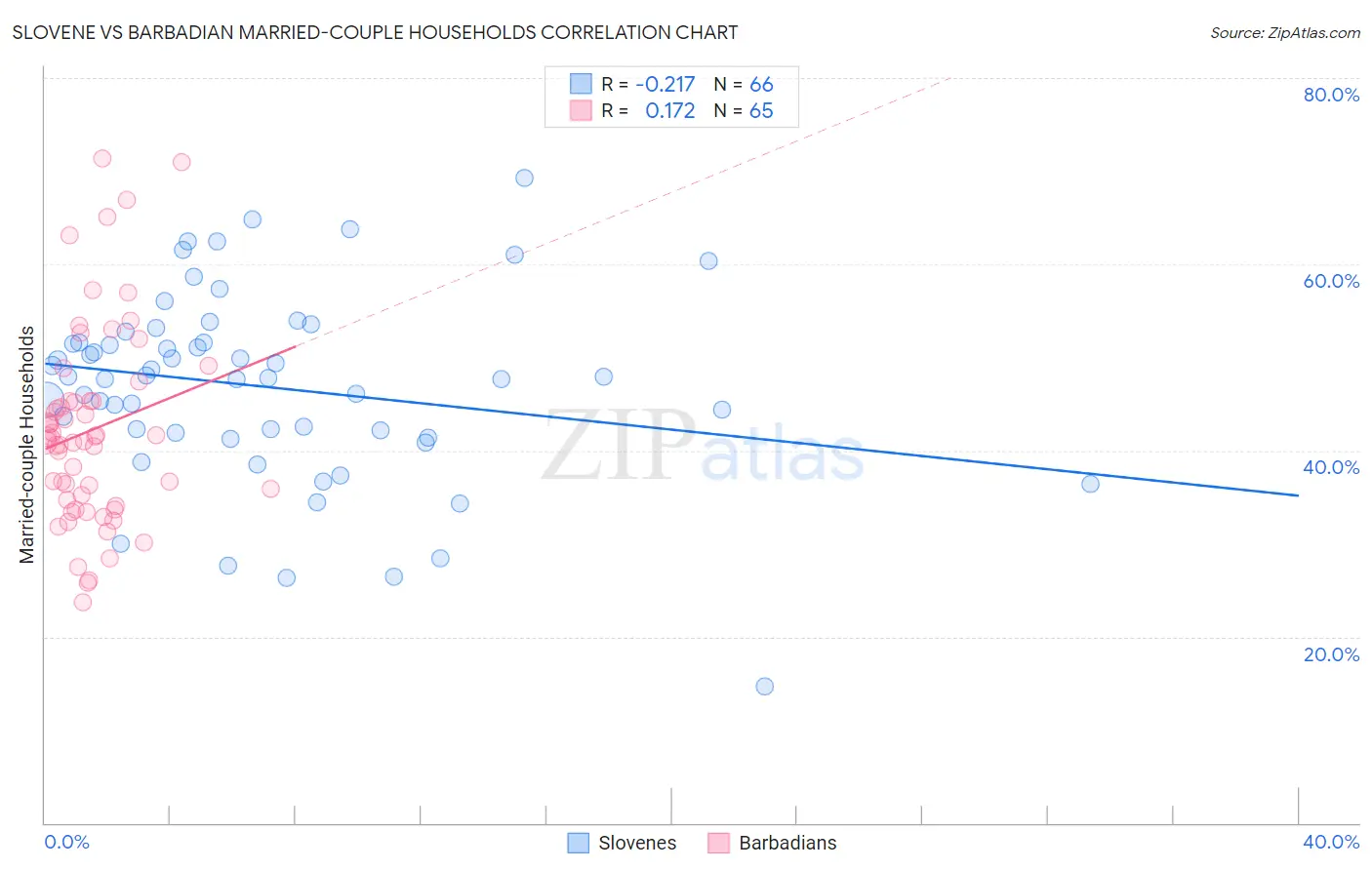Slovene vs Barbadian Married-couple Households