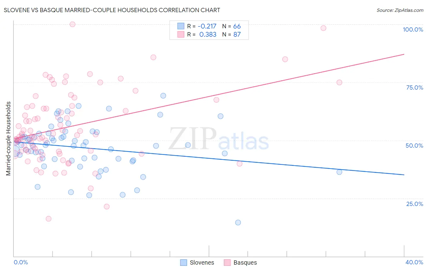 Slovene vs Basque Married-couple Households