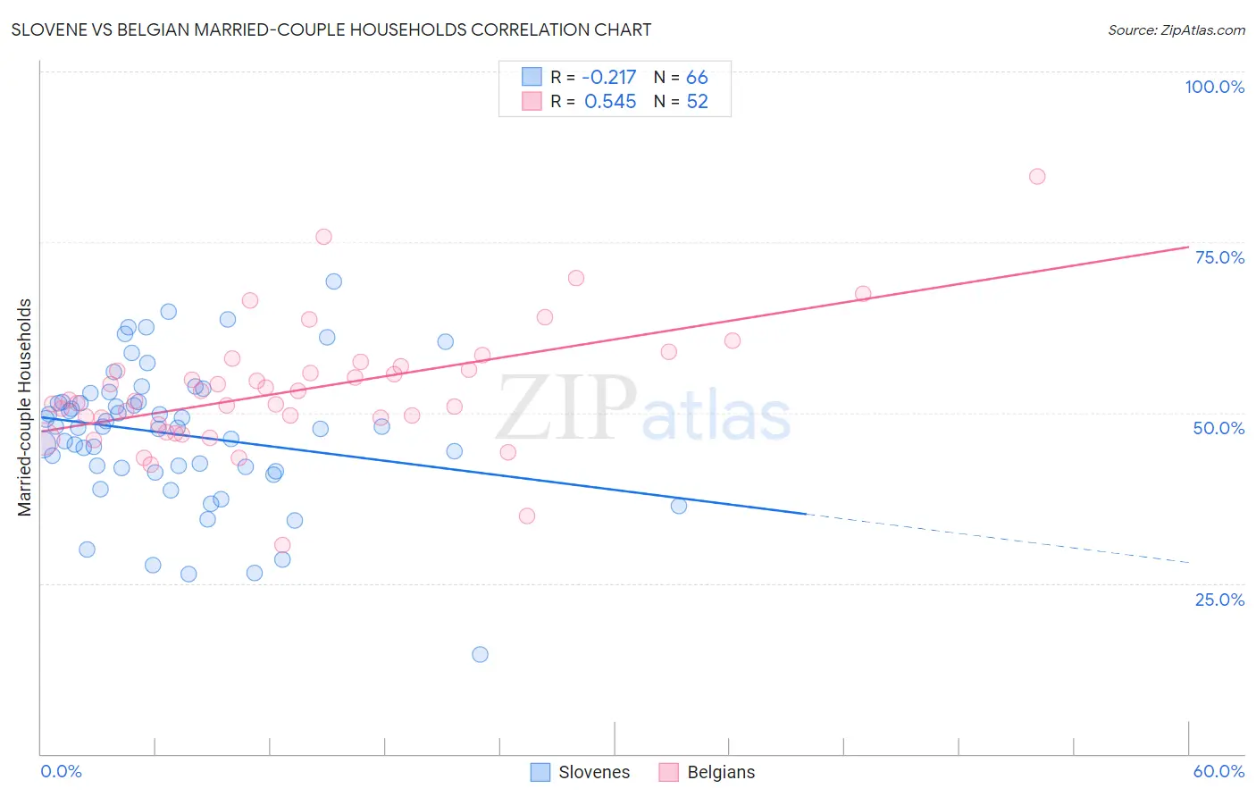 Slovene vs Belgian Married-couple Households