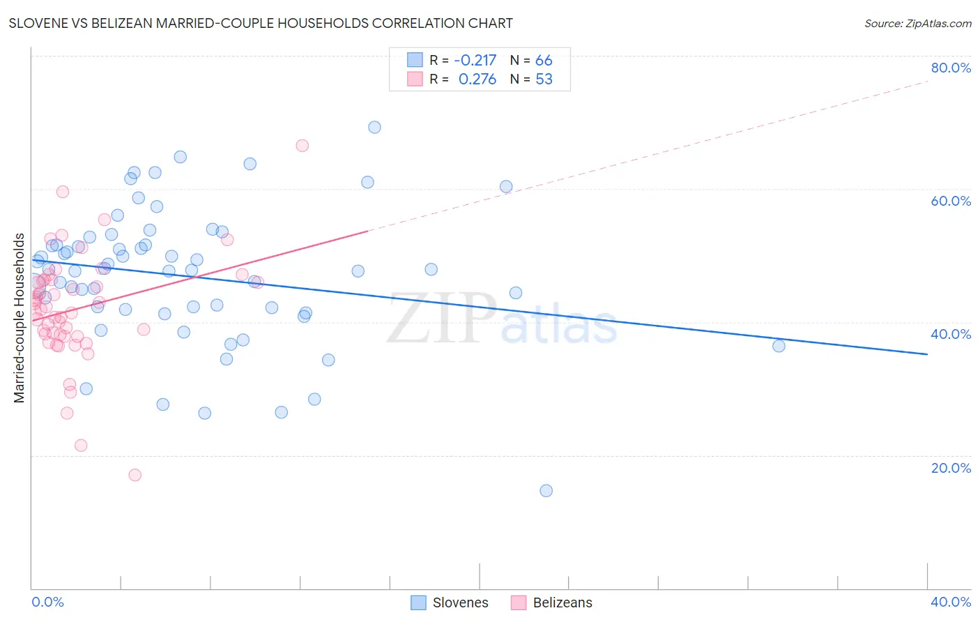 Slovene vs Belizean Married-couple Households