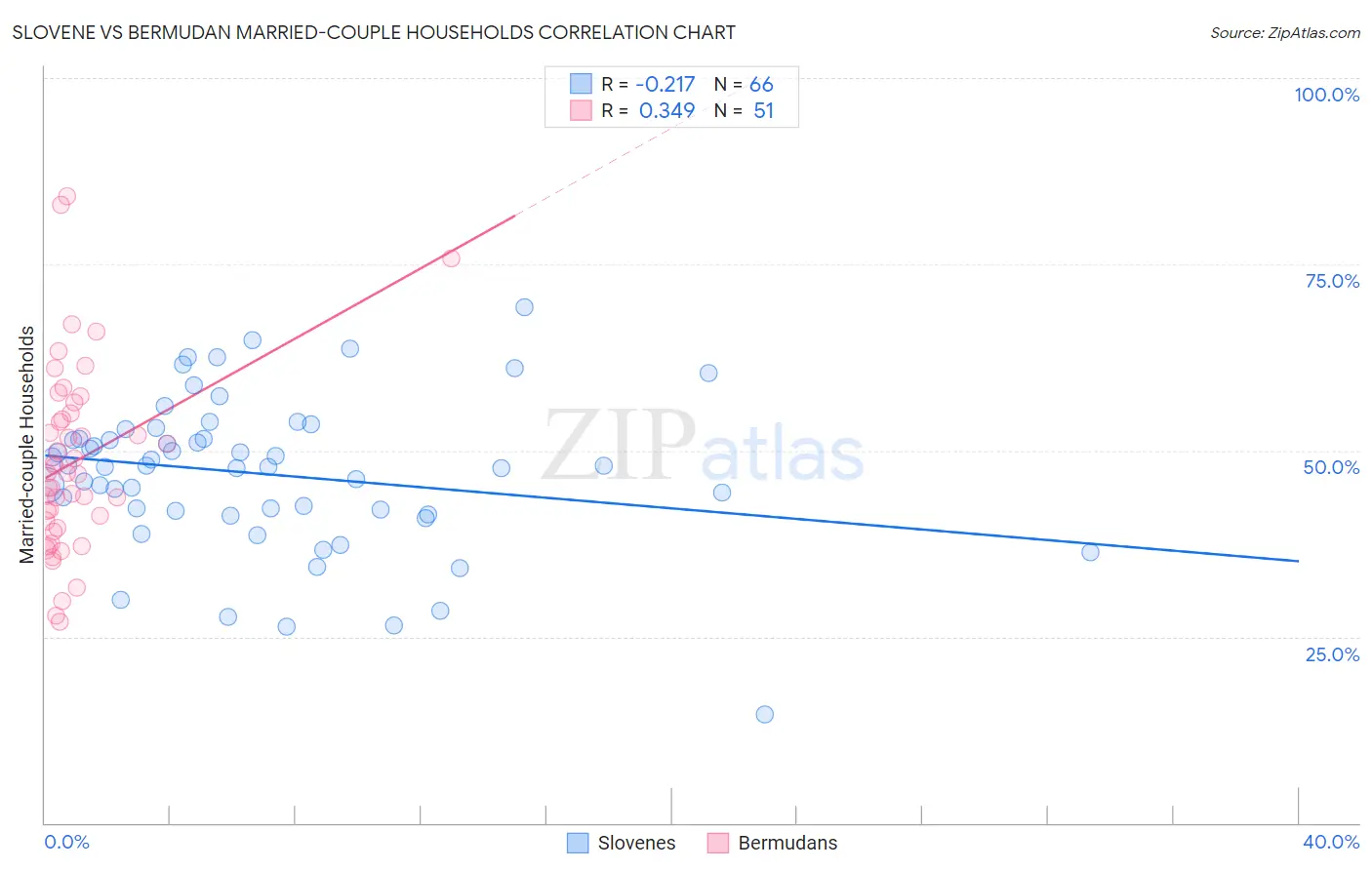 Slovene vs Bermudan Married-couple Households