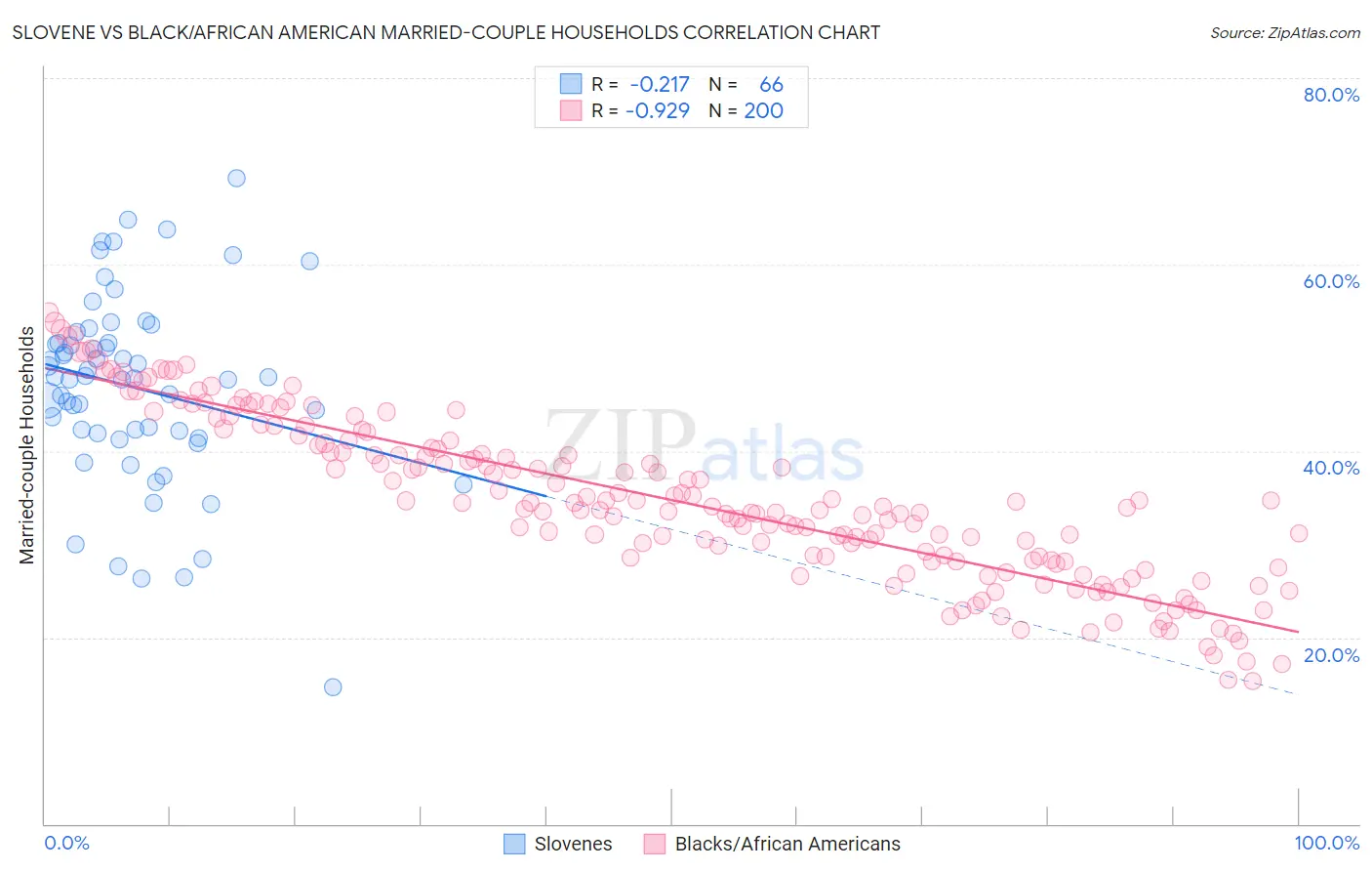 Slovene vs Black/African American Married-couple Households