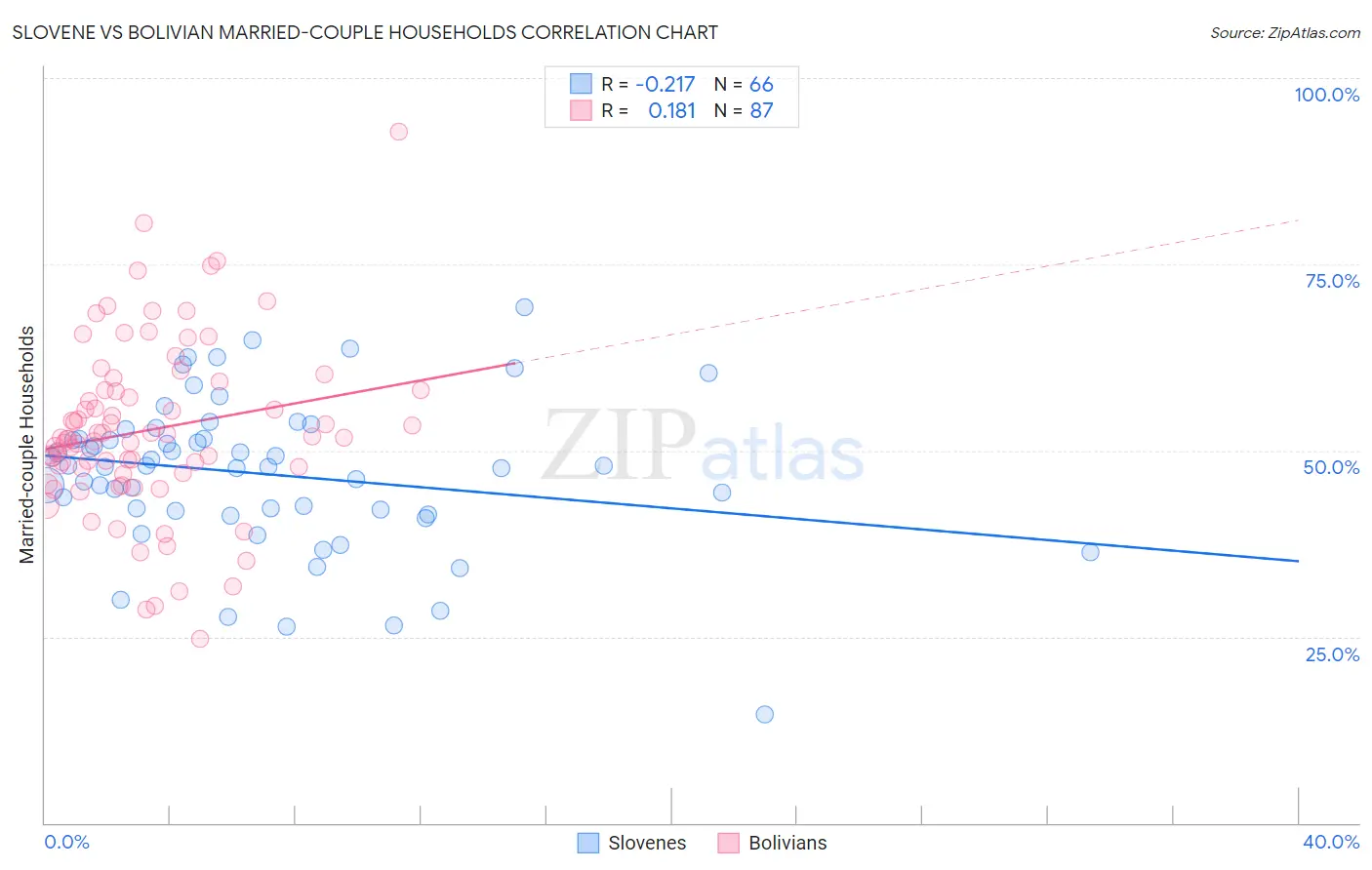 Slovene vs Bolivian Married-couple Households