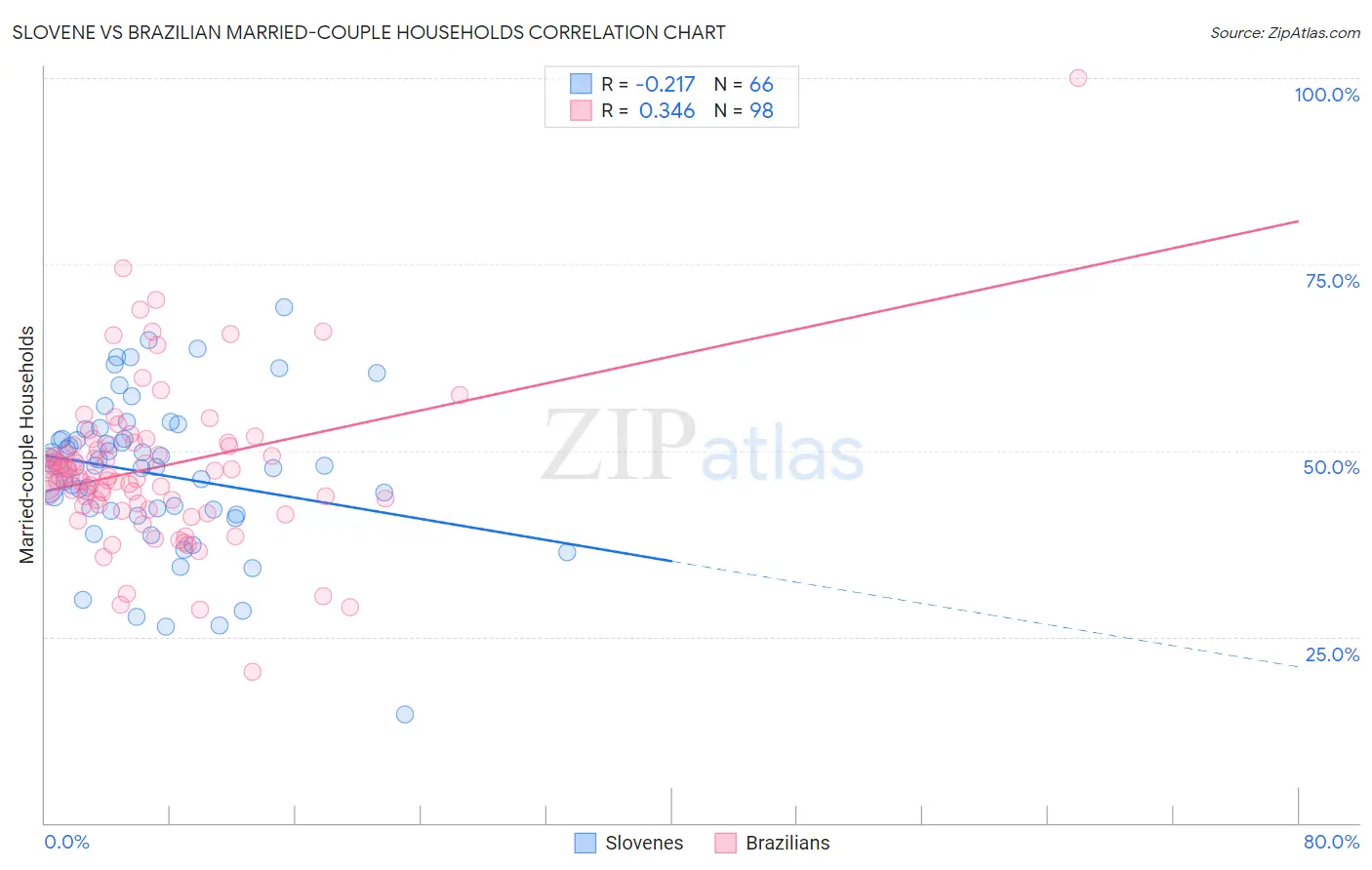 Slovene vs Brazilian Married-couple Households