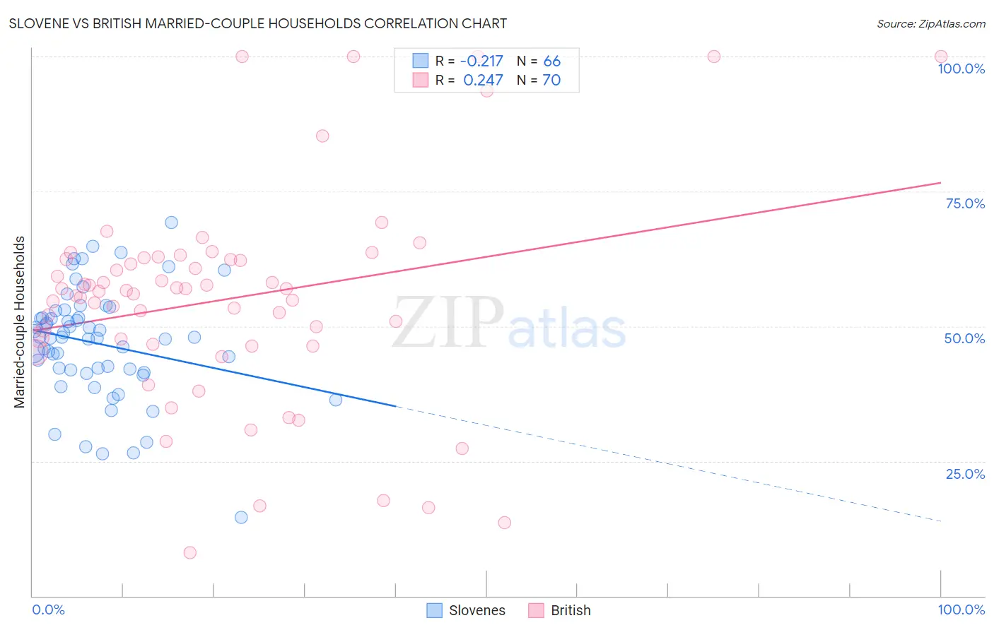 Slovene vs British Married-couple Households