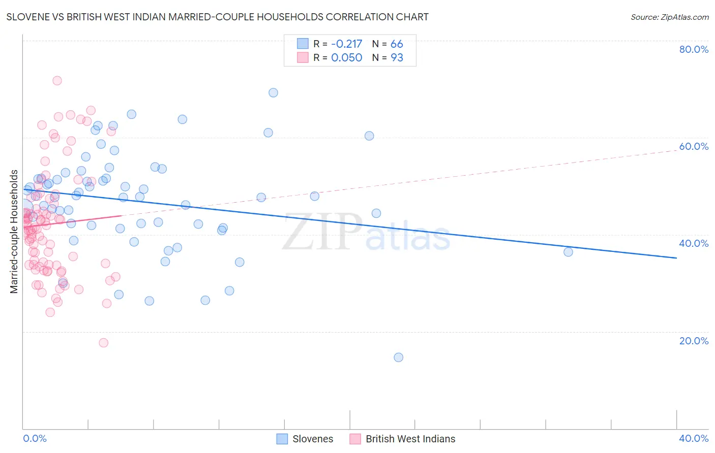 Slovene vs British West Indian Married-couple Households