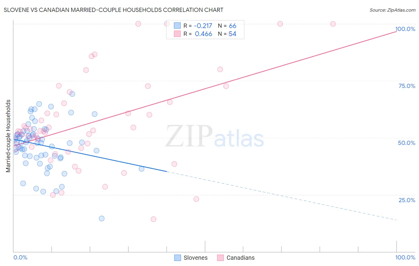 Slovene vs Canadian Married-couple Households