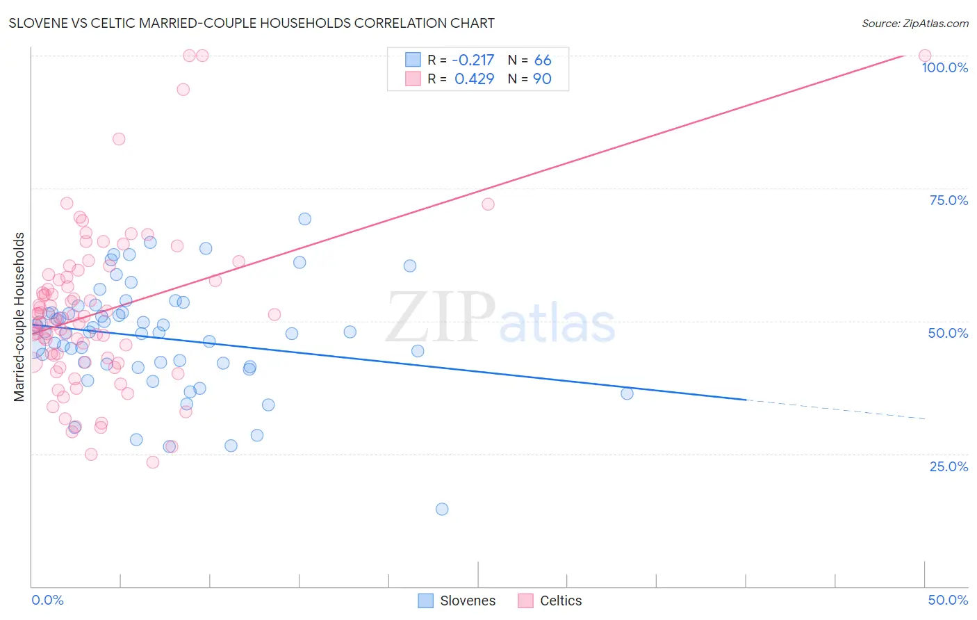 Slovene vs Celtic Married-couple Households