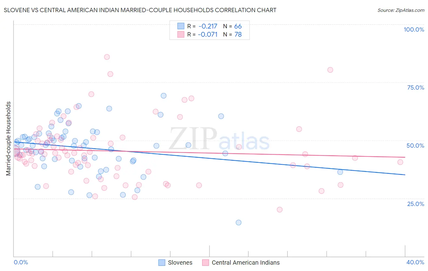 Slovene vs Central American Indian Married-couple Households