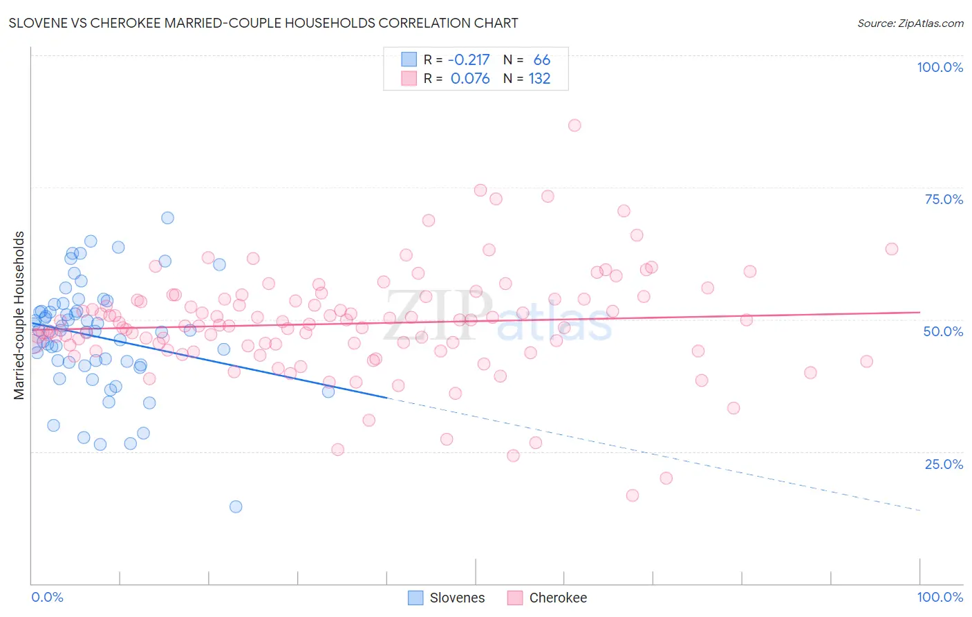 Slovene vs Cherokee Married-couple Households