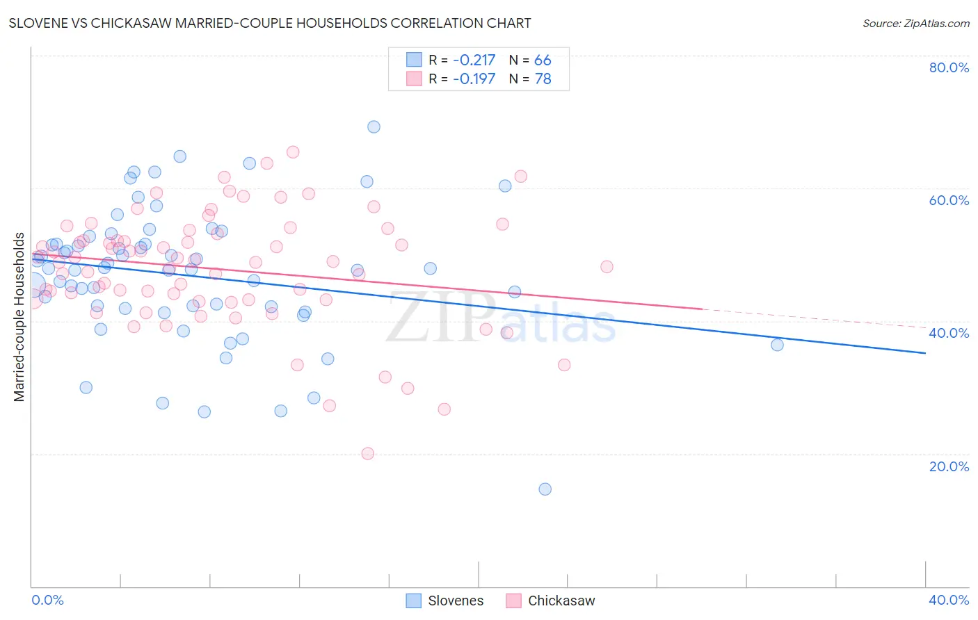 Slovene vs Chickasaw Married-couple Households