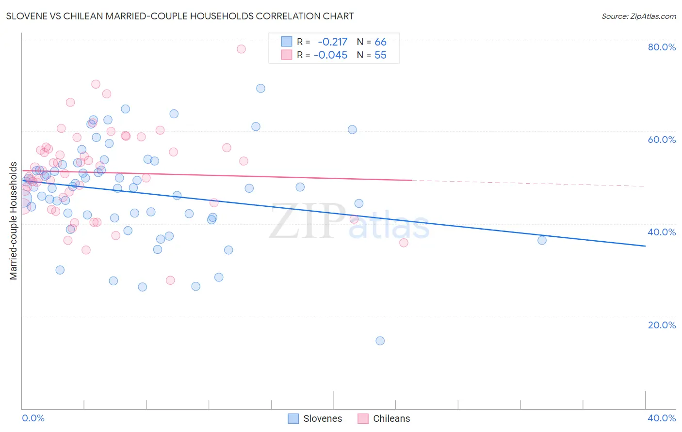 Slovene vs Chilean Married-couple Households