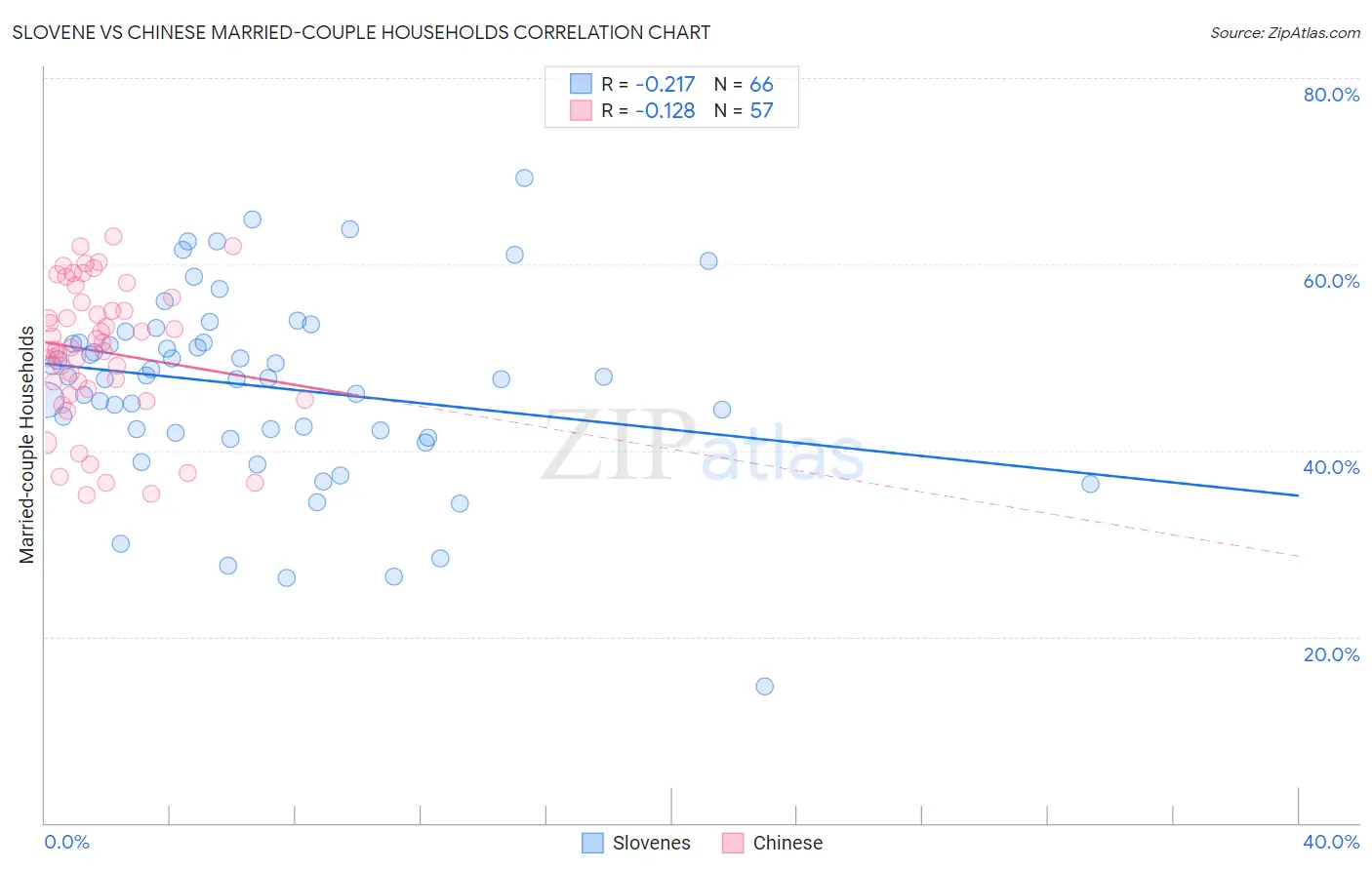Slovene vs Chinese Married-couple Households