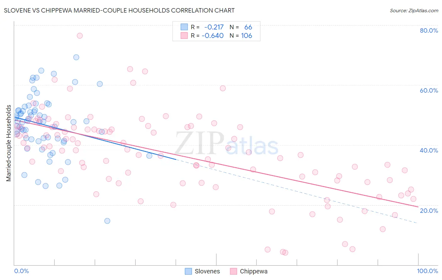 Slovene vs Chippewa Married-couple Households