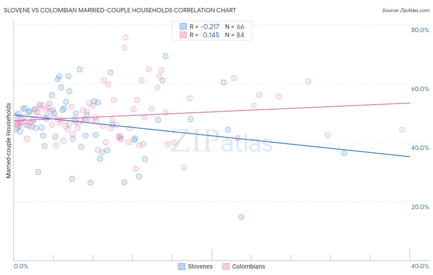 Slovene vs Colombian Married-couple Households