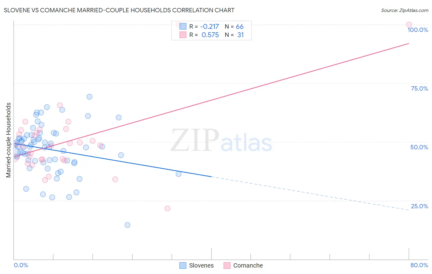 Slovene vs Comanche Married-couple Households